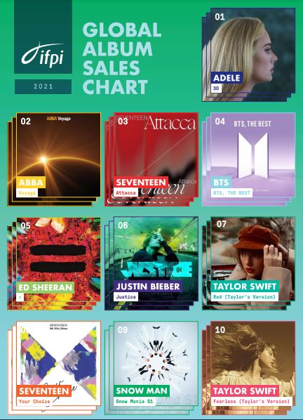 IFPI-Global-Album-Sales-Chart-2021-1.jpg